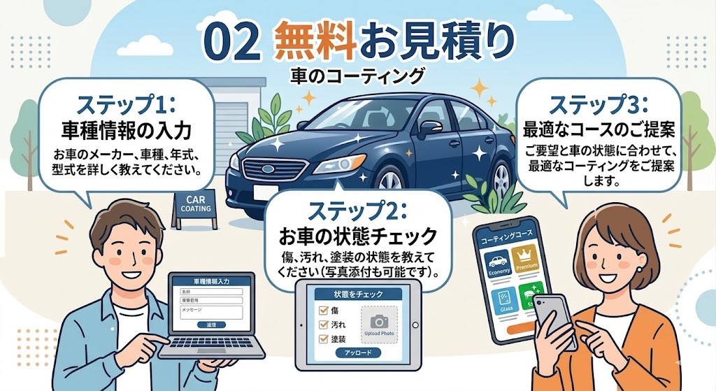 施工の流れ02 無料お見積り｜車種情報の入力・お車の状態チェック（写真OK）・最適なコースのご提案