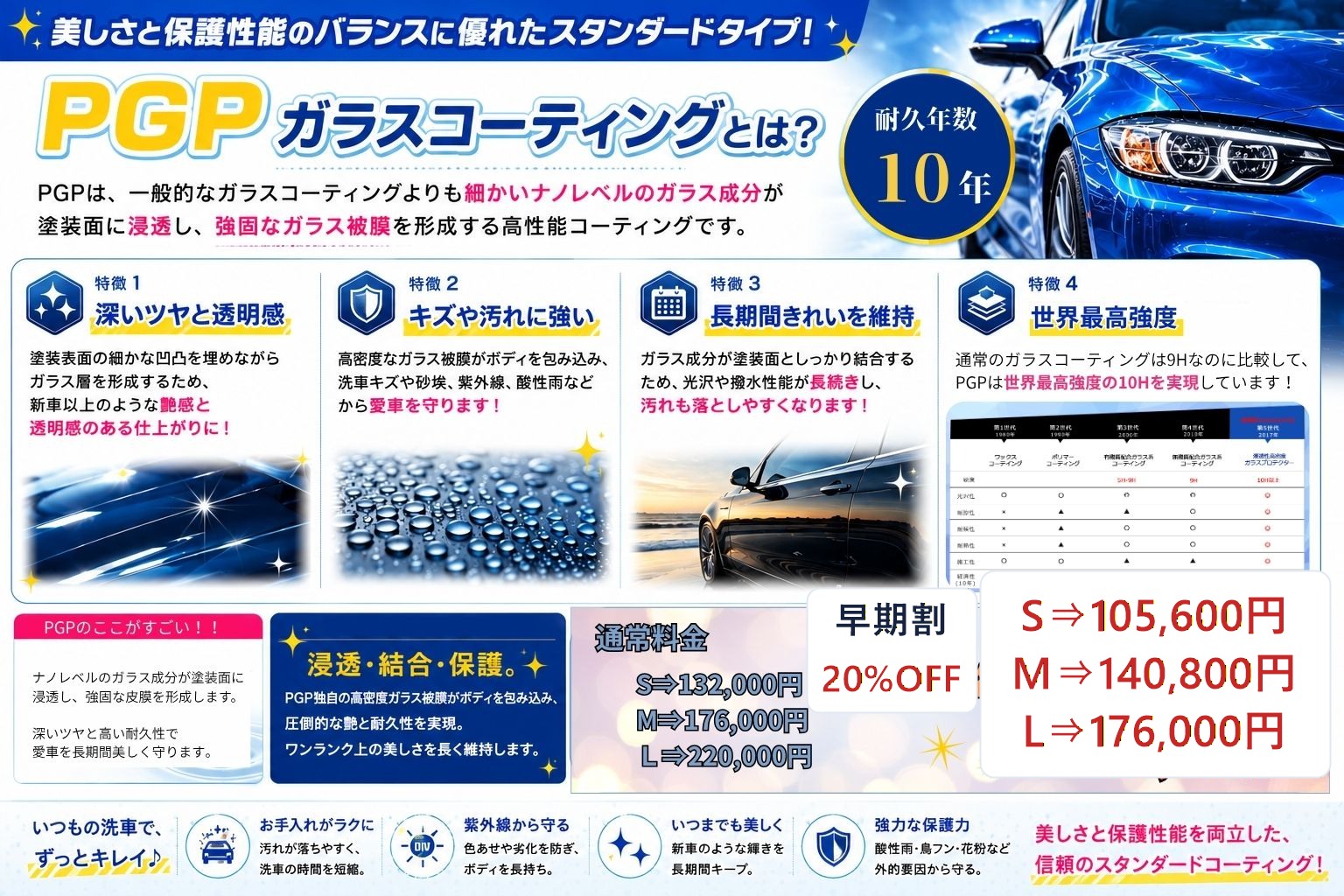 PGPガラスコーティングとは｜深いツヤと透明感・キズや汚れに強い・長期間きれいを維持・世界最高強度10H・耐久10年・浸透×結合×保護・早期割20%OFF